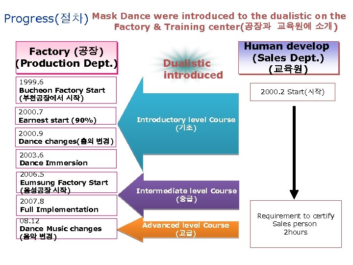 Progress(절차) Mask Dance were introduced to the dualistic on the Factory & Training center(공장과