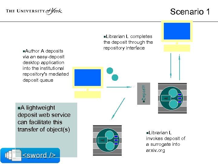 Scenario 1 n. Librarian A deposits via an easy-deposit desktop application into the institutional