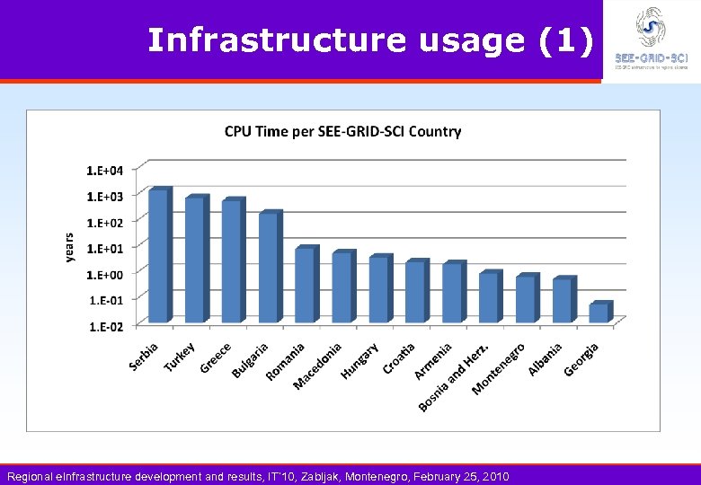 Infrastructure usage (1) Regional e. Infrastructure development and results, IT’ 10, Zabljak, Montenegro, February