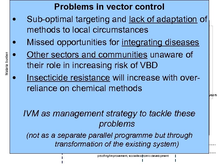 Malaria burden Problems in vector control Role of IVM in elimination • Sub-optimal targeting