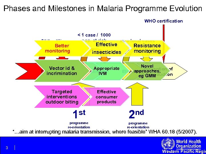 Phases and Milestones in Malaria Programme Evolution WHO certification SPR < 5% < 1