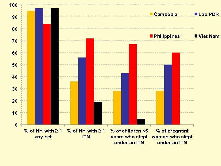 100 Cambodia Lao PDR Philippines 90 Viet Nam 80 70 60 50 40 30