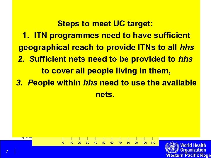 Lao PDR Universal Coverage (UC) and Continuous Cambodia Steps to meet UC target: Distributions