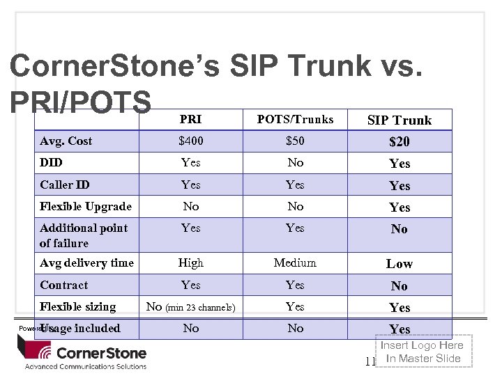Corner. Stone’s SIP Trunk vs. PRI/POTS edit Master title Trunk Click to PRI POTS/Trunks