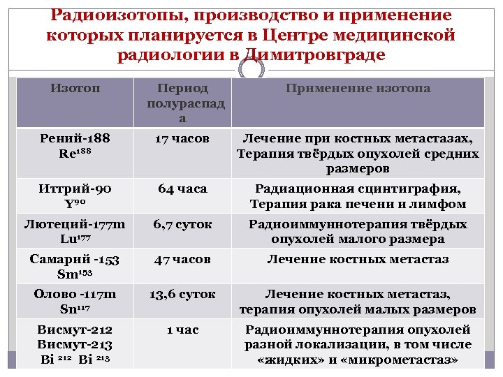 Период применение. Применение радиоактивных изотопов таблица. Радиоактивные изотопы и их применение таблица. Получение радиоактивных изотопов и их применение таблица. Применение радиоизотопов.