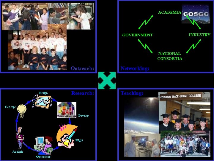 ACADEMIA INDUSTRY GOVERNMENT NATIONAL CONSORTIA Outreach: Design Networking: Research: Teaching: Concept Develop Flight Analysis