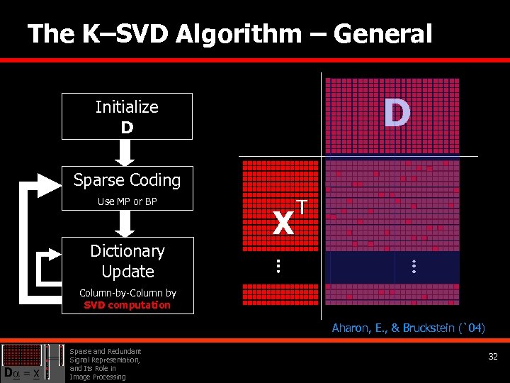 The K–SVD Algorithm – General D Initialize D Sparse Coding Use MP or BP