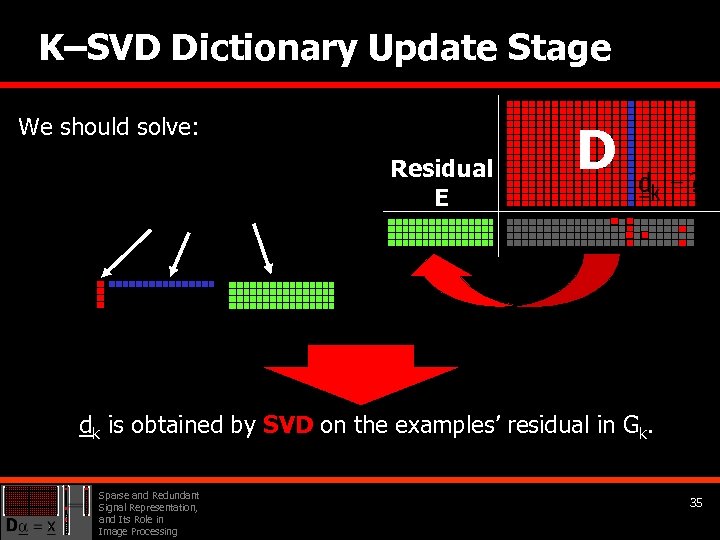 K–SVD Dictionary Update Stage We should solve: Residual E D dk is obtained by