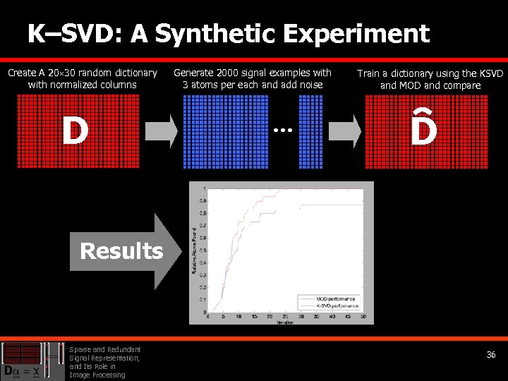 K–SVD: A Synthetic Experiment Create A 20 30 random dictionary with normalized columns D