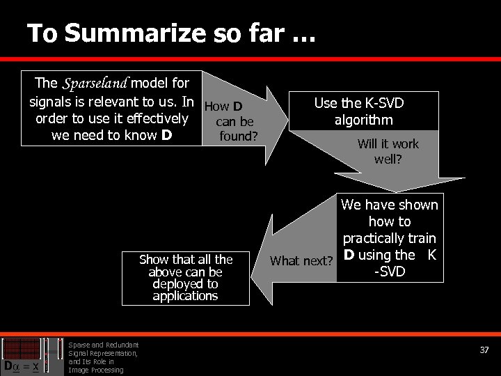 To Summarize so far … The Sparseland model for signals is relevant to us.
