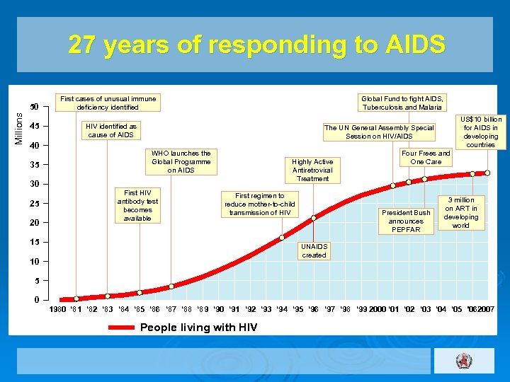 27 years of responding to AIDS Millions 50 45 40 35 First cases of