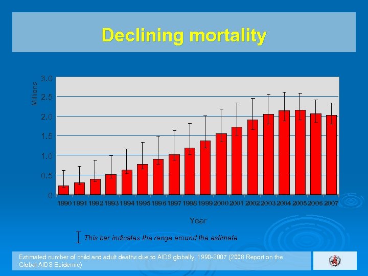 Millions Declining mortality 3. 0 2. 5 2. 0 1. 5 1. 0 0.