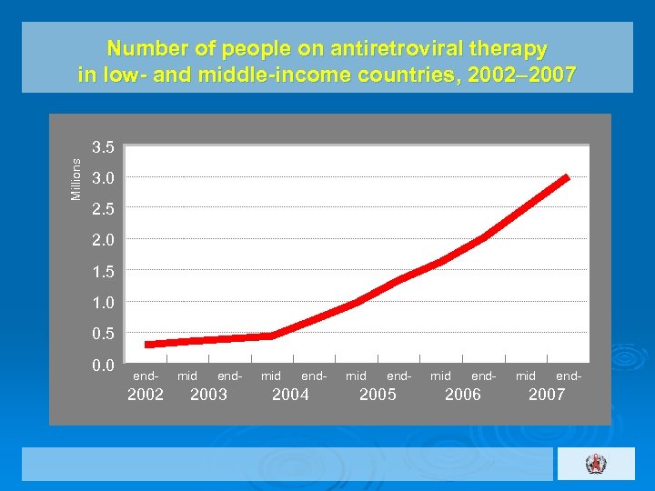 Number of people on antiretroviral therapy in low- and middle-income countries, 2002‒ 2007 Millions