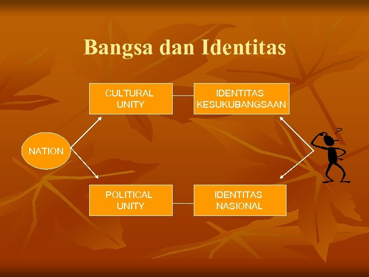 Bangsa dan Identitas CULTURAL UNITY IDENTITAS KESUKUBANGSAAN POLITICAL UNITY IDENTITAS NASIONAL NATION 