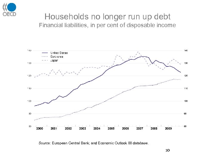 Households no longer run up debt Financial liabilities, in per cent of disposable income