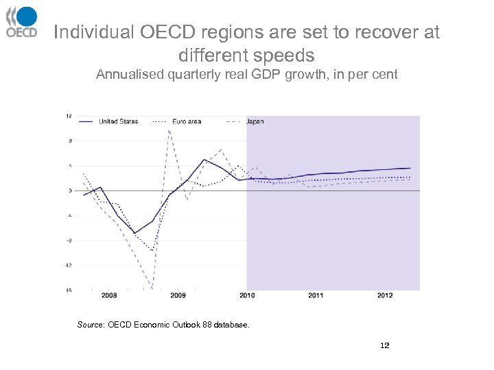 Individual OECD regions are set to recover at different speeds Annualised quarterly real GDP