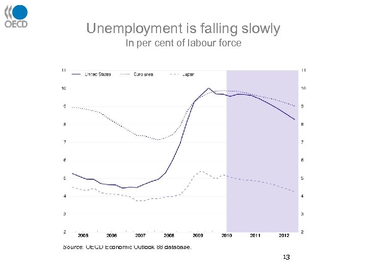 Unemployment is falling slowly In per cent of labour force Source: OECD Economic Outlook