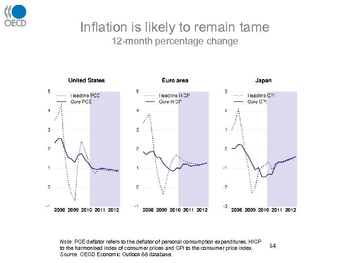 Inflation is likely to remain tame 12 -month percentage change Note: PCE deflator refers