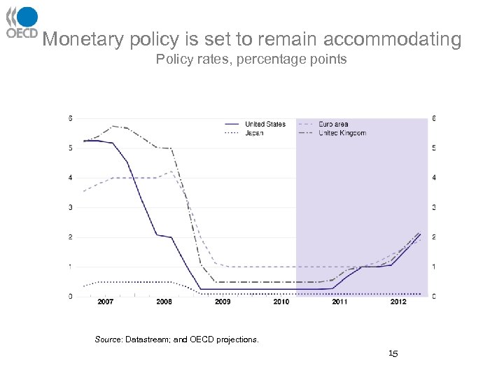 Monetary policy is set to remain accommodating Policy rates, percentage points Source: Datastream; and