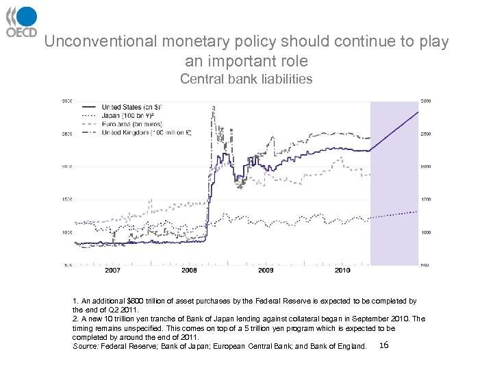 Unconventional monetary policy should continue to play an important role Central bank liabilities 1.