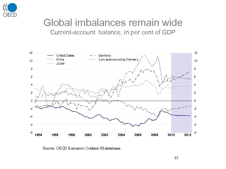 Global imbalances remain wide Current-account balance, in per cent of GDP Source: OECD Economic