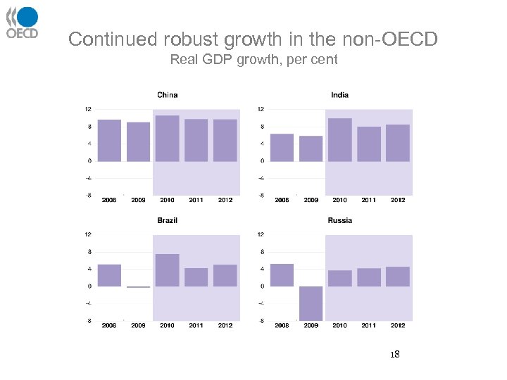 Continued robust growth in the non-OECD Real GDP growth, per cent 18 