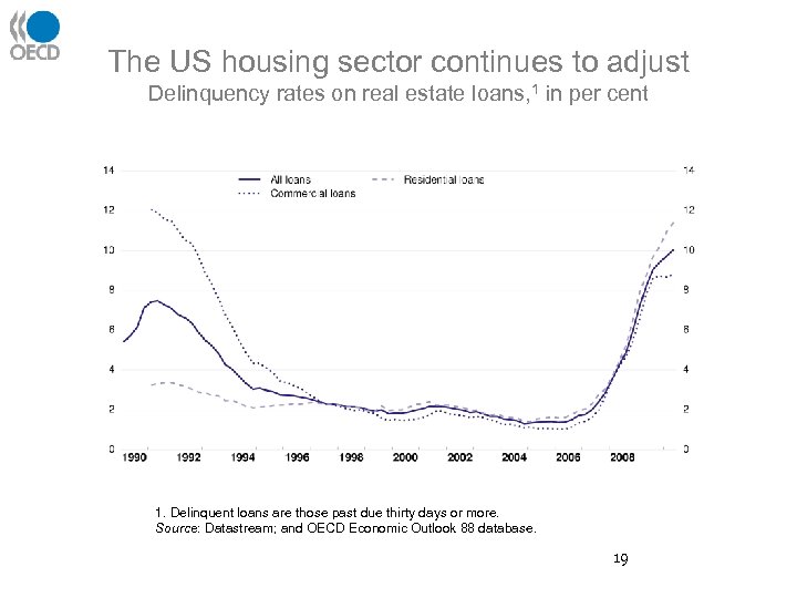 The US housing sector continues to adjust Delinquency rates on real estate loans, 1