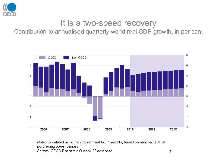 It is a two-speed recovery Contribution to annualised quarterly world real GDP growth, in