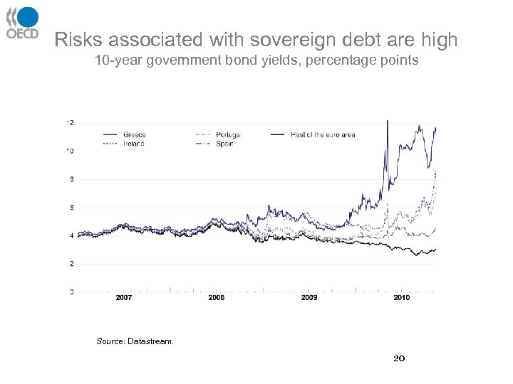 Risks associated with sovereign debt are high 10 -year government bond yields, percentage points