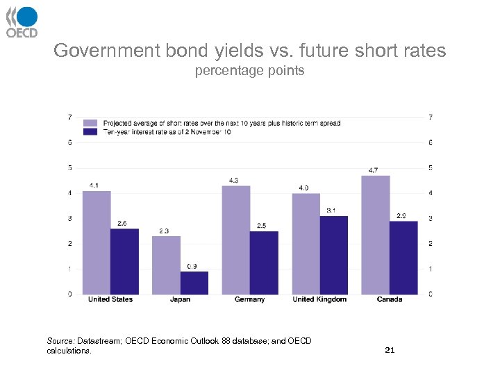 Government bond yields vs. future short rates percentage points Source: Datastream; OECD Economic Outlook