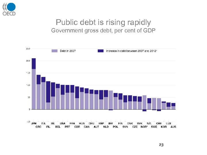 Public debt is rising rapidly Government gross debt, per cent of GDP 23 
