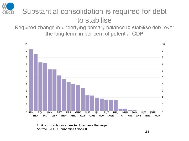 Substantial consolidation is required for debt to stabilise Required change in underlying primary balance