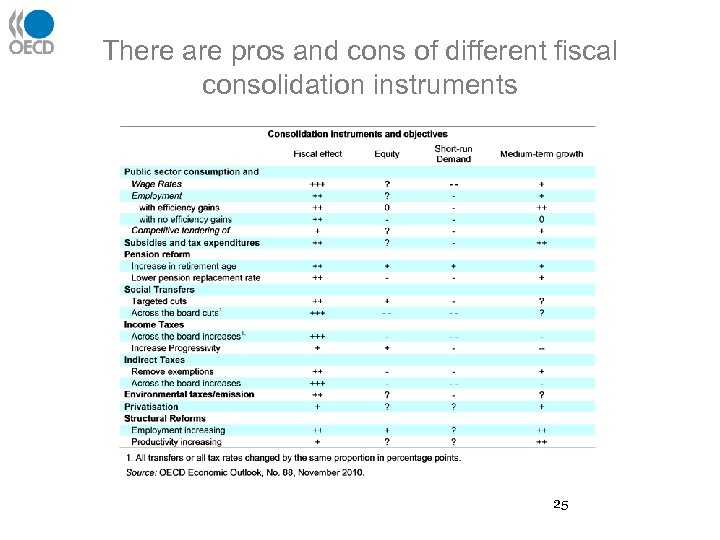 There are pros and cons of different fiscal consolidation instruments 25 