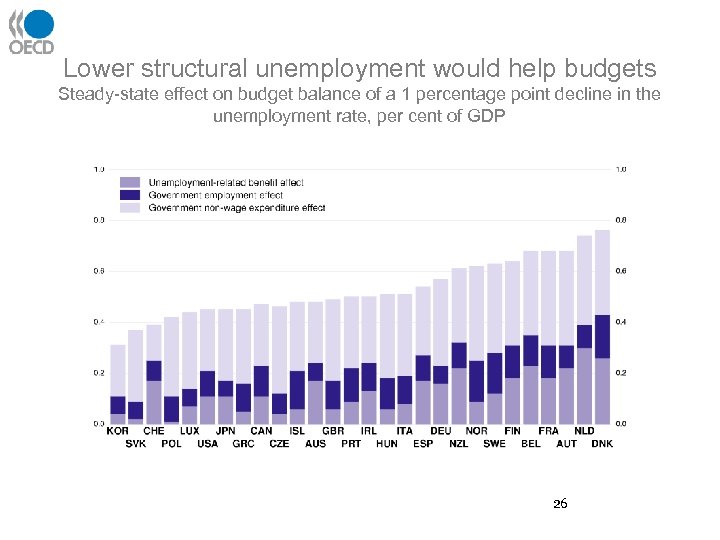 Lower structural unemployment would help budgets Steady-state effect on budget balance of a 1