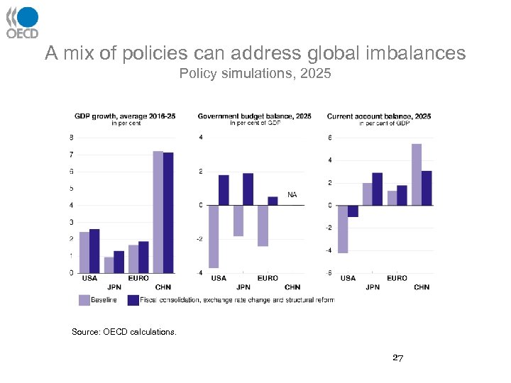 A mix of policies can address global imbalances Policy simulations, 2025 Source: OECD calculations.