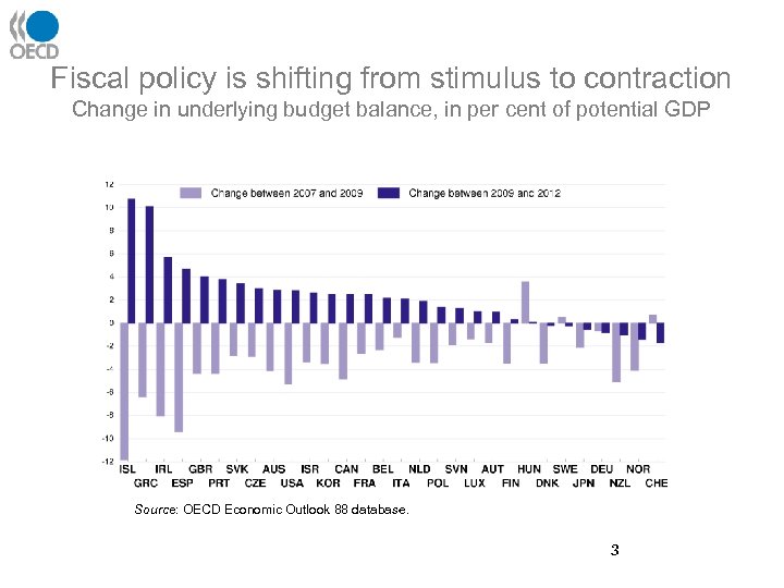 Fiscal policy is shifting from stimulus to contraction Change in underlying budget balance, in