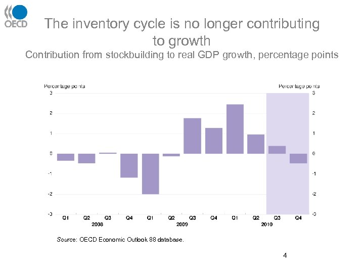 The inventory cycle is no longer contributing to growth Contribution from stockbuilding to real