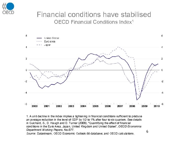 Financial conditions have stabilised OECD Financial Conditions Index 1 1. A unit decline in