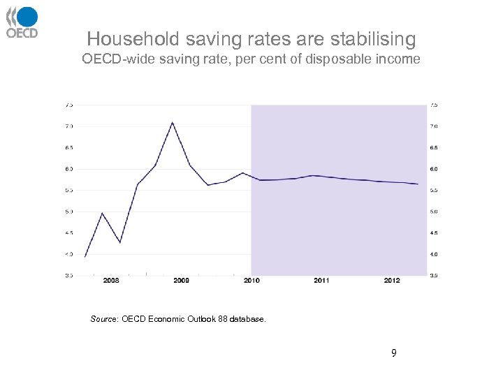 Household saving rates are stabilising OECD-wide saving rate, per cent of disposable income Source: