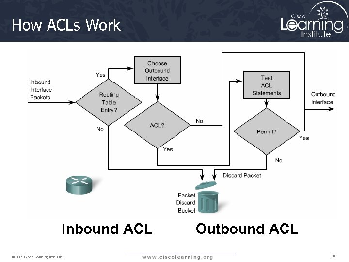 How ACLs Work Click to view examples Inbound ACL © 2009 Cisco Learning Institute.