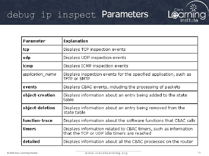 debug ip inspect Parameters © 2009 Cisco Learning Institute. 71 