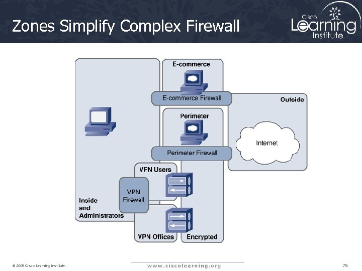 Zones Simplify Complex Firewall © 2009 Cisco Learning Institute. 76 