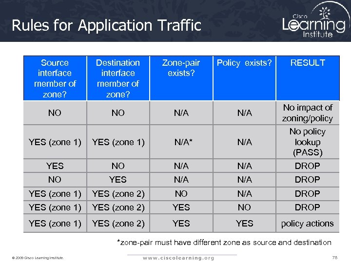 Rules for Application Traffic Source interface member of zone? Destination interface member of zone?