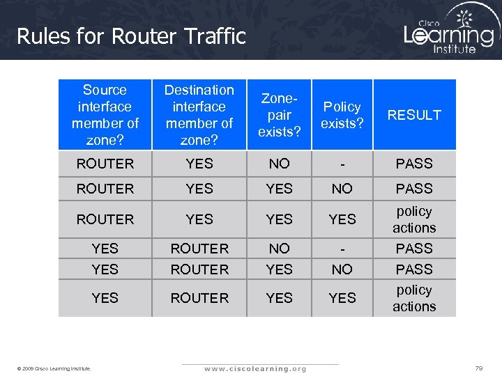 Rules for Router Traffic Source interface member of zone? Destination interface member of zone?