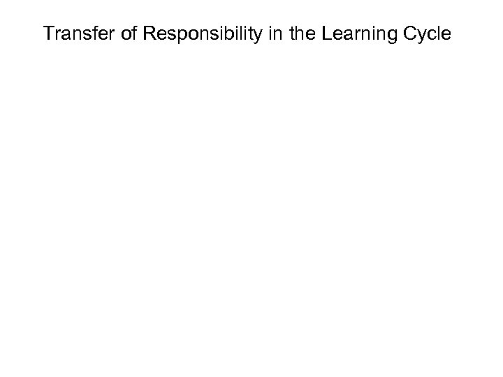 Transfer of Responsibility in the Learning Cycle 