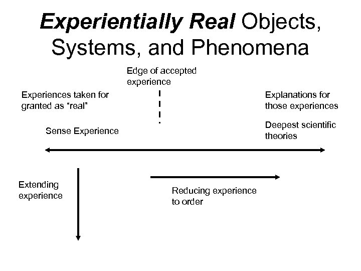 Experientially Real Objects, Systems, and Phenomena Edge of accepted experience Experiences taken for granted