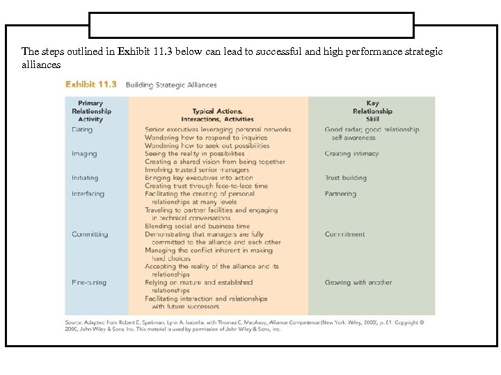 The steps outlined in Exhibit 11. 3 below can lead to successful and high