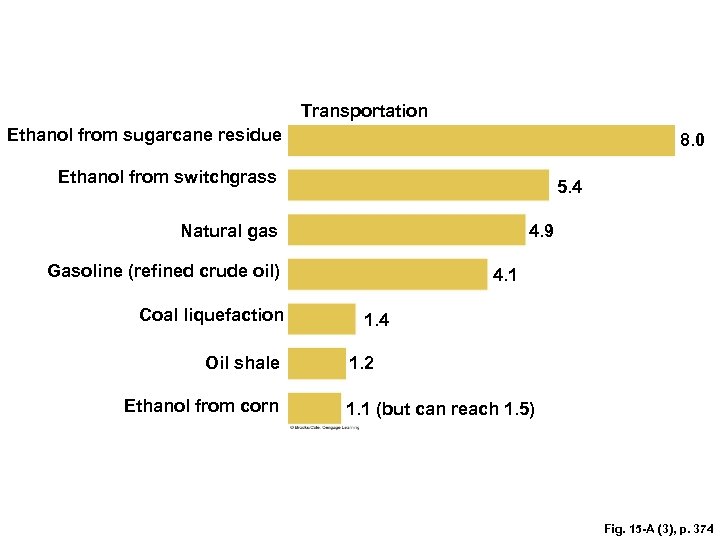 Transportation Ethanol from sugarcane residue 8. 0 Ethanol from switchgrass 5. 4 Natural gas