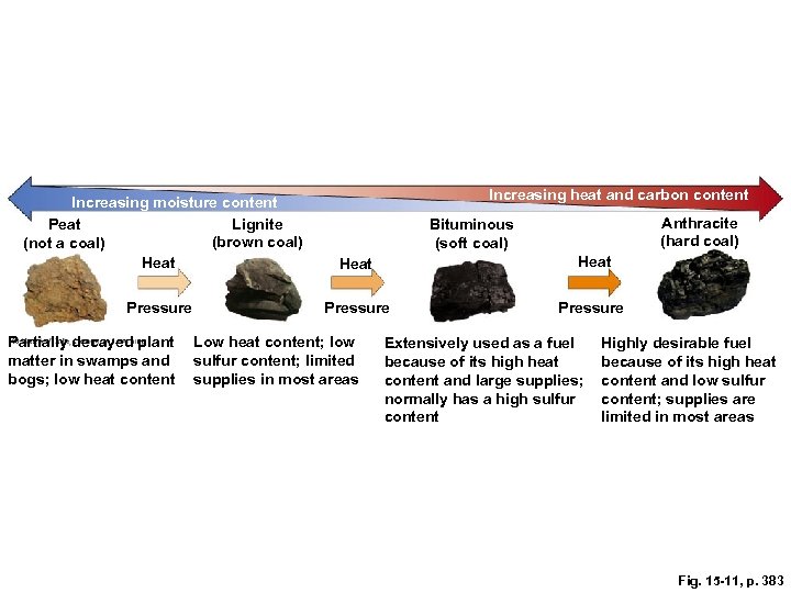 Increasing heat and carbon content Increasing moisture content Lignite Peat (brown coal) (not a