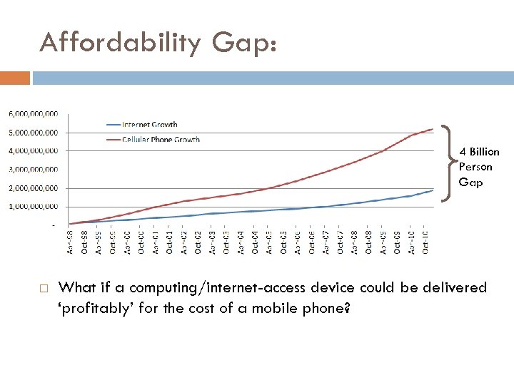 Affordability Gap: 4 Billion Person Gap What if a computing/internet-access device could be delivered